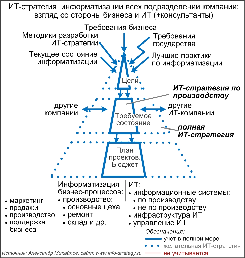 ИТ-стратегия информатизации всех подразделений компании: взгляд со стороны бизнеса и ИТ (+консультанты): место ИТ-стратегии по производству