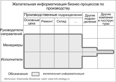Желательная информатизация бизнес-процессов по производству