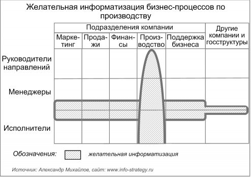 Желательная информатизация бизнес-процессов по производству