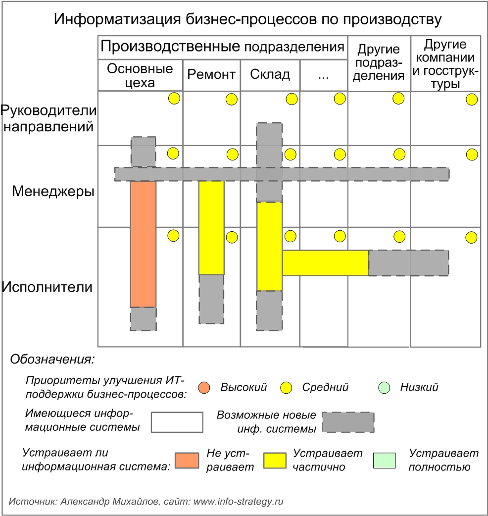 Информатизация бизнес-процессов по производству