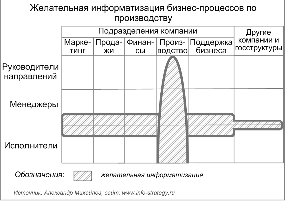 Желательная информатизация бизнес-процессов по производству