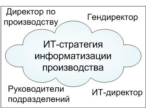 ИТ-стратегия по информатизации производства