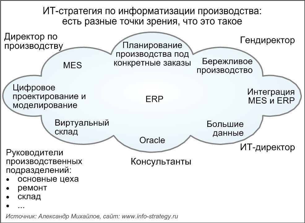 ИТ-стратегия по информатизации производства: есть разные точки зрения, что это такое