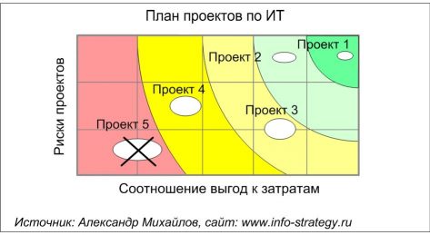 План проектов по ИТ. Источник: Александр Михайлов, сайт www.info-strategy.ru