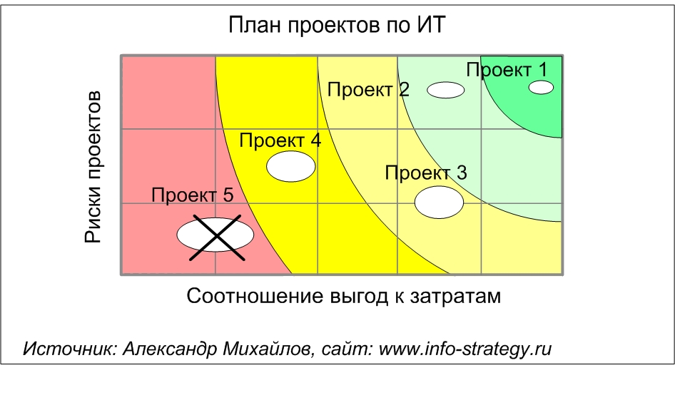 План проектов по ИТ.  Источник: Александр Михайлов, сайт www.info-strategy.ru