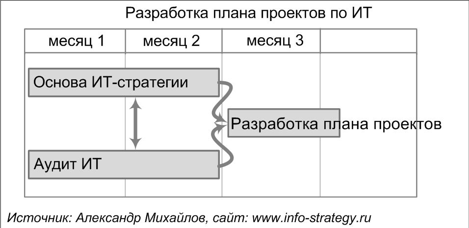 Разработка плана проектов по ИТ.  Источник: Александр Михайлов, сайт www.info-strategy.ru