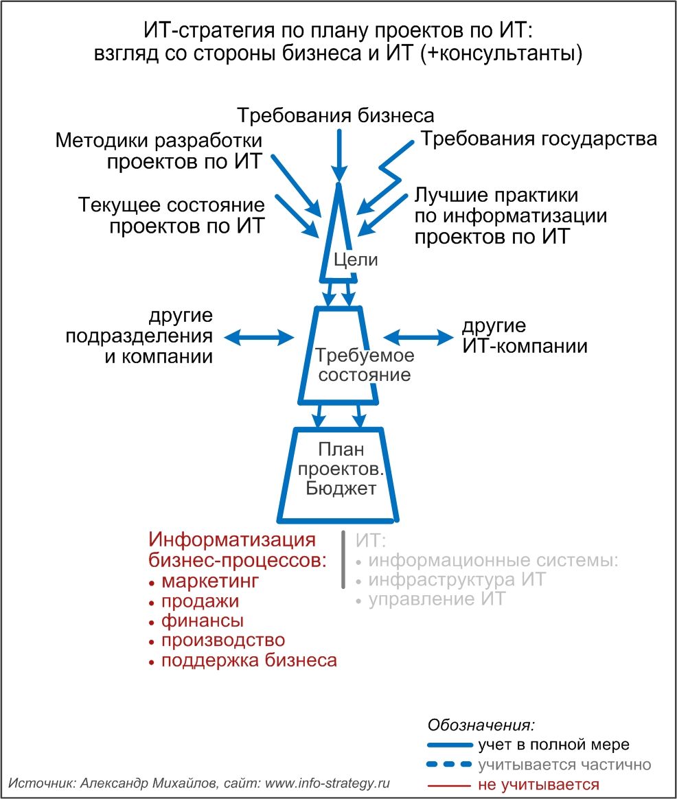 ИТ-стратегия по планам проектов по ИТ:  взгляд со стороны бизнеса и ИТ (+консультанты)