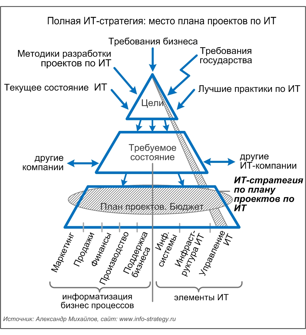 Полная ИТ-стратегия: место плана проектов по ИТ