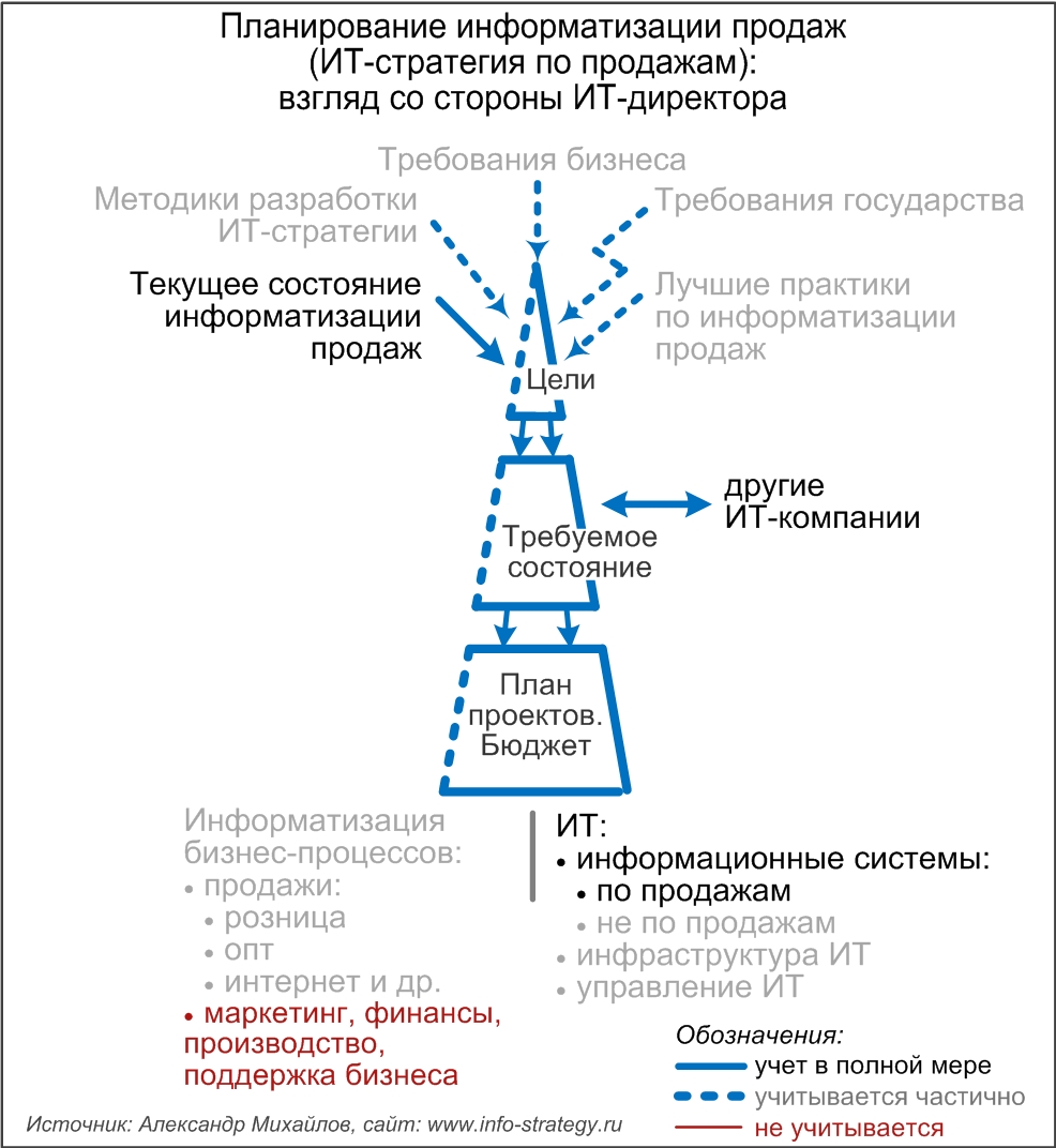 Планирование информатизации продаж (ИТ-стратегия по продажам): взгляд со стороны ИТ-директора