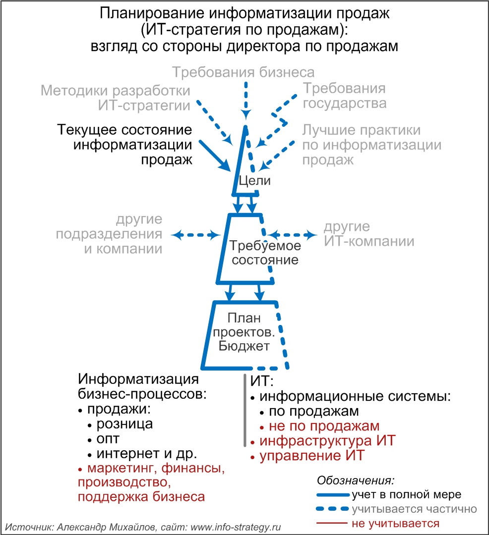 Планирование информатизации продаж (ИТ-стратегия по продажам): взгляд со стороны директора по продажам