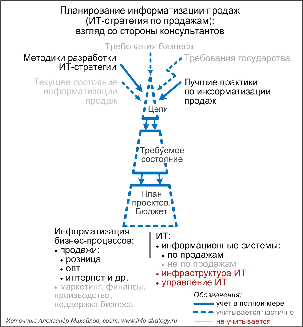 Планирование информатизации продаж (ИТ-стратегия по продажам): взгляд со стороны консультантов