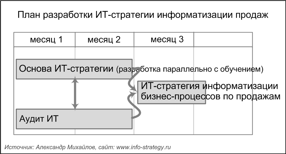 План разработки ИТ-стратегии информатизации продаж