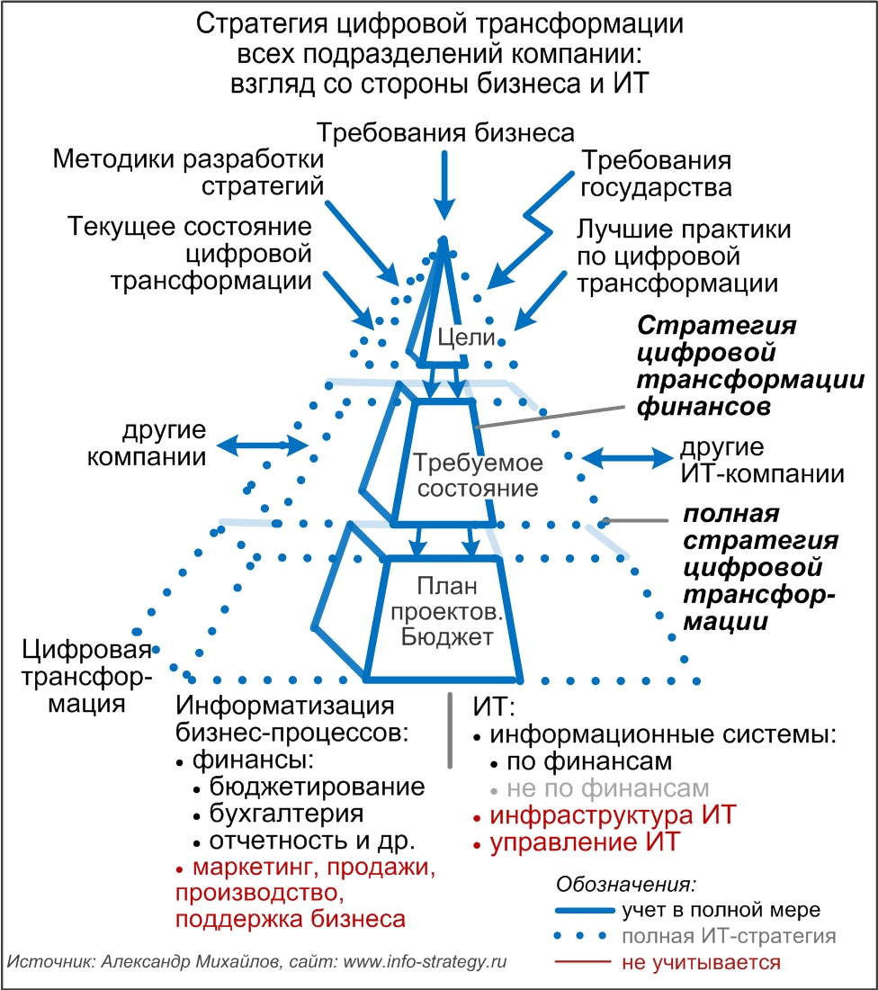 Элементы модели цифровой