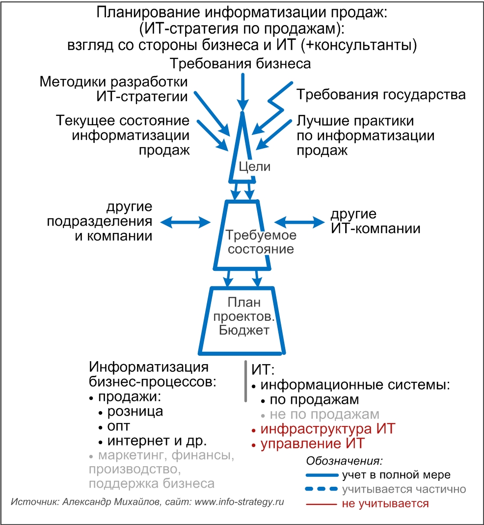 Планирование информатизации продаж: взгляд со стороны бизнеса и ИТ (+консультанты)