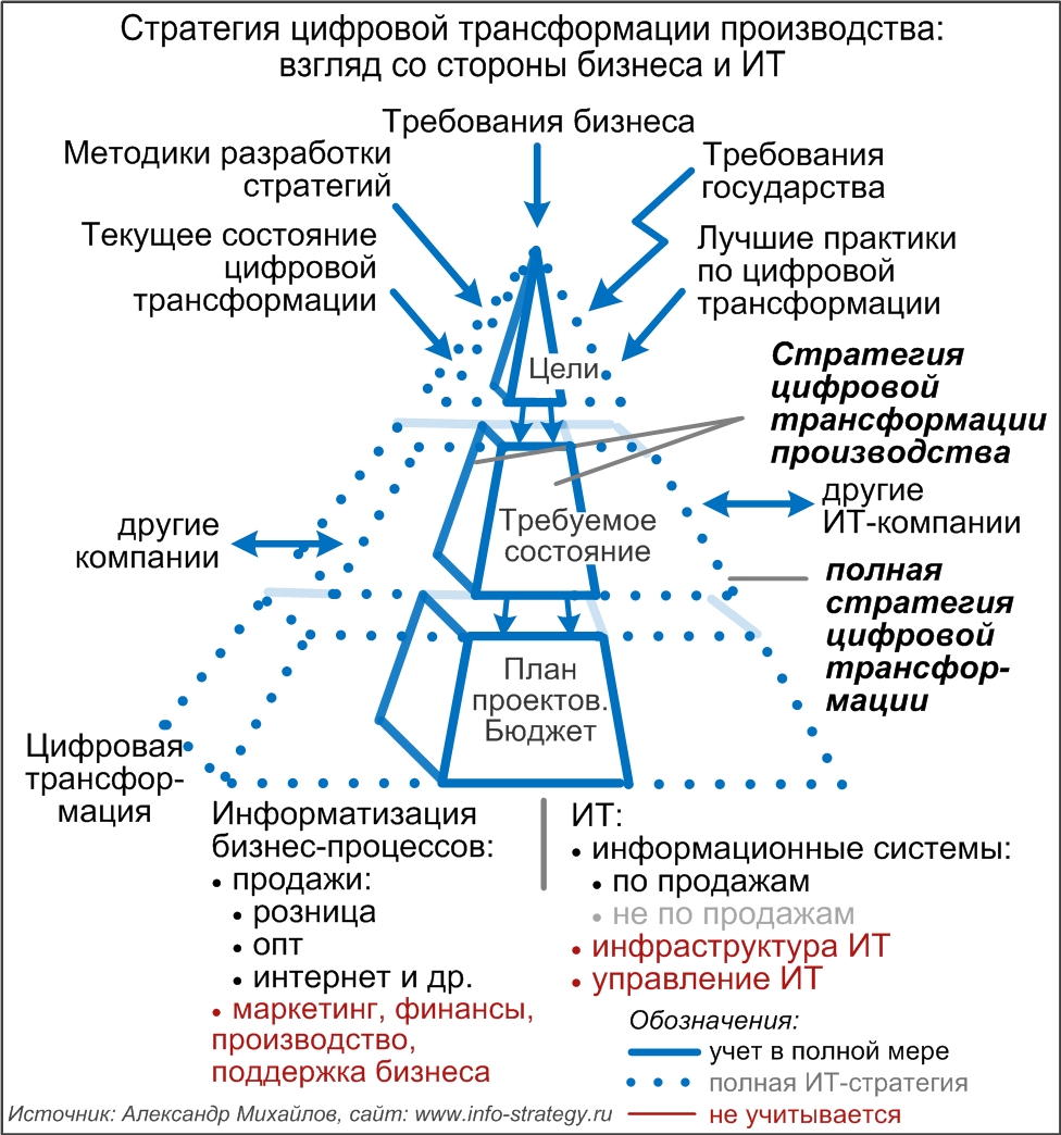 Стратегия цифровой трансформации всех подразделений компании: взгляд со стороны бизнеса и ИТ