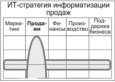 ИТ-стратегия информатизации продаж