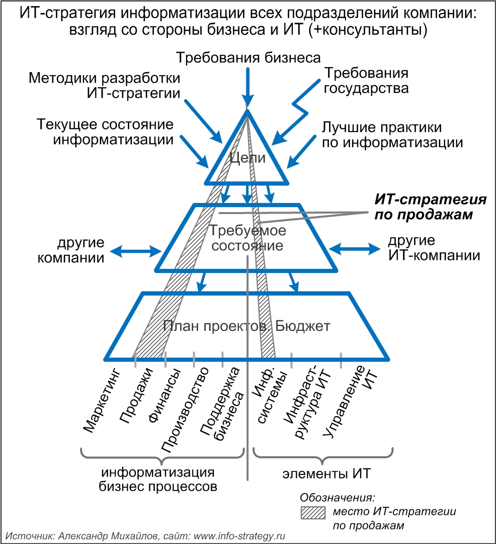 ИТ-стратегия информатизации всех подразделений компании: взгляд со стороны бизнеса и ИТ (+консультанты): место ИТ-стратегии по продажам