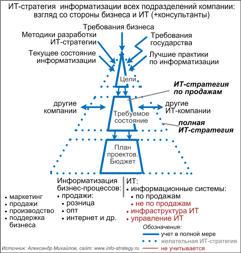 ИТ-стратегия информатизации всех подразделений компании: взгляд со стороны бизнеса и ИТ (+консультанты): место ИТ-стратегии по продажам