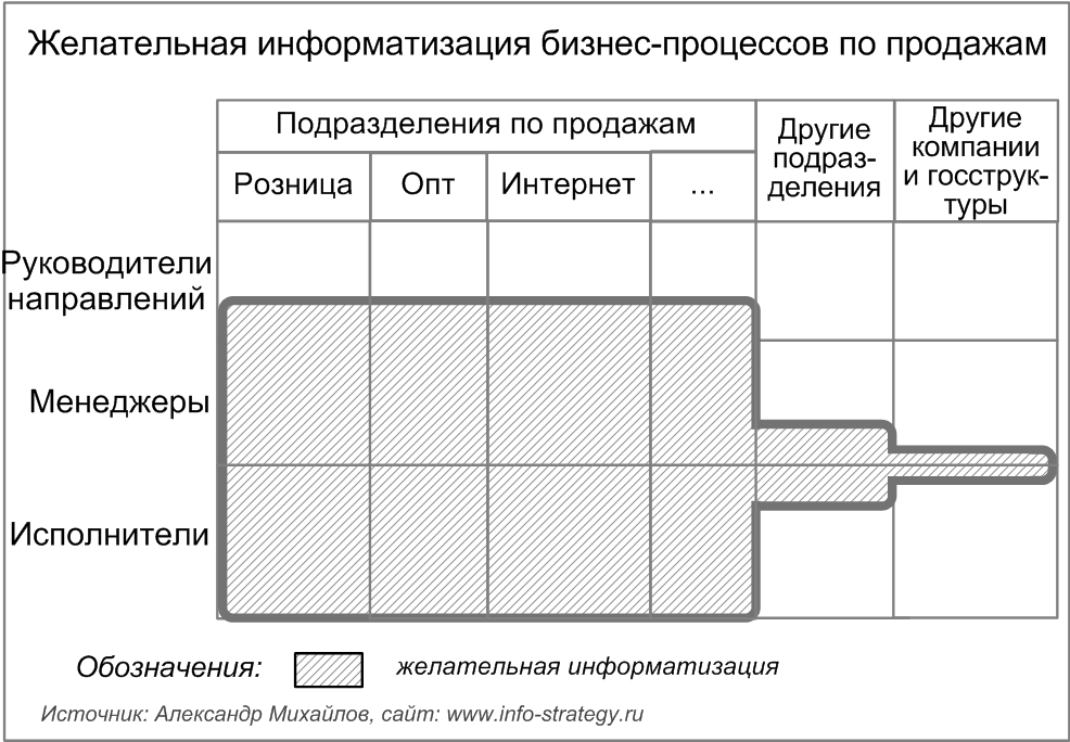 Желательная информатизация бизнес-процессов по продажам