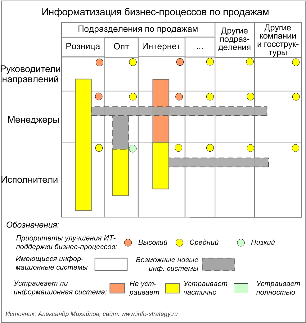 Информатизация бизнес-процессов по продажам