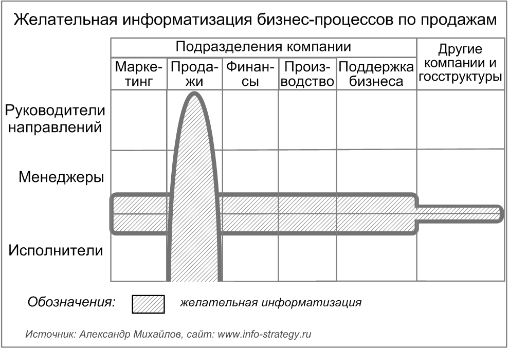 Желательная информатизация бизнес-процессов по продажам