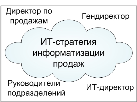 ИТ-стратегия по информатизации продаж