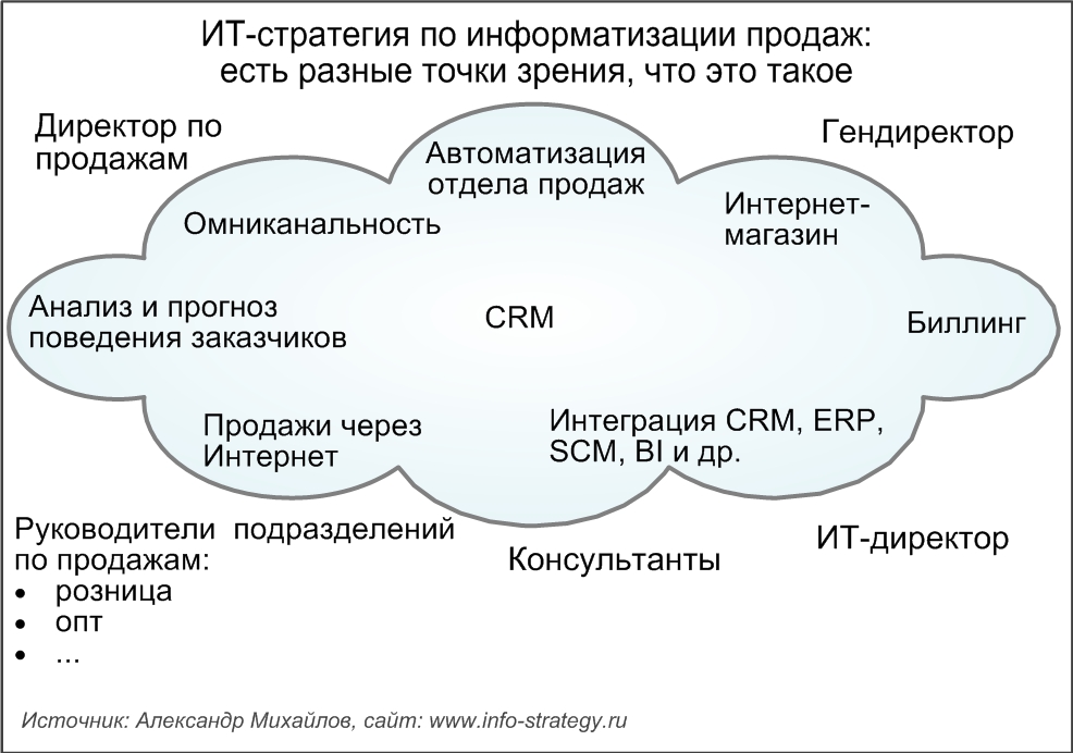 Стратегия продажи предприятия