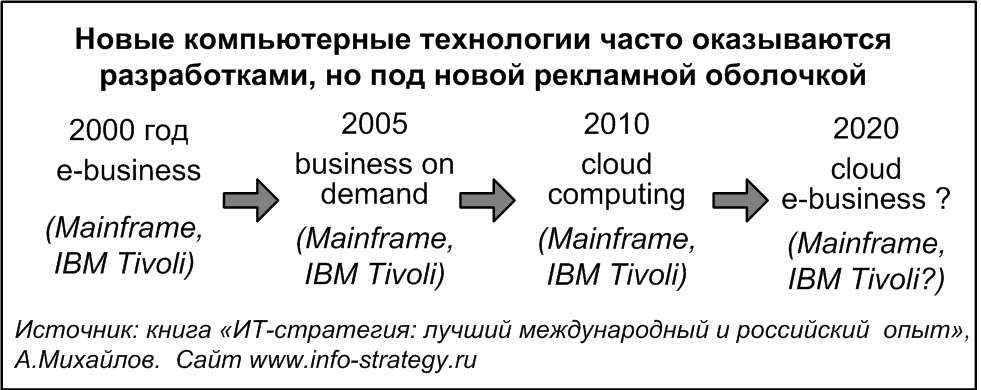 Один из вариантов разработки ИТ-стратегий - следование моде (трендам)