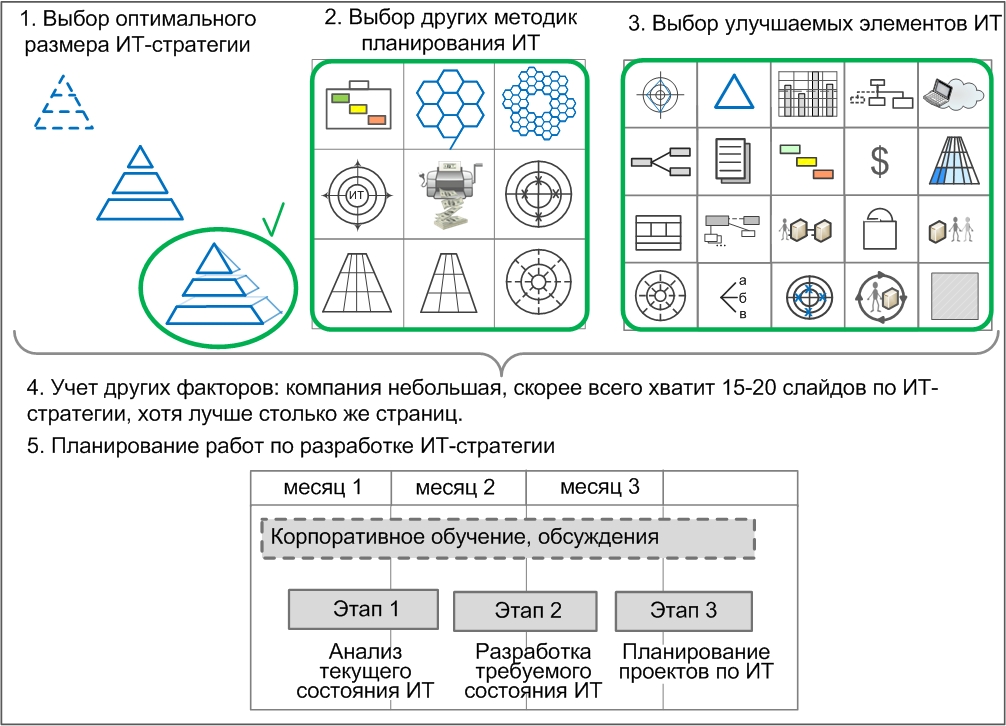 Пример планирования улучшений ИТ для крупных компаний