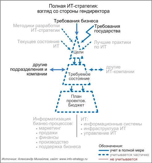 Полная ИТ-стратегия: взгляд со стороны гендиректора