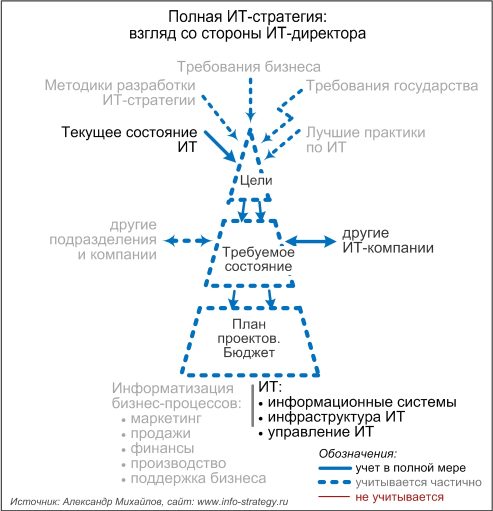 Полная ИТ-стратегия: взгляд со стороны ИТ-директора