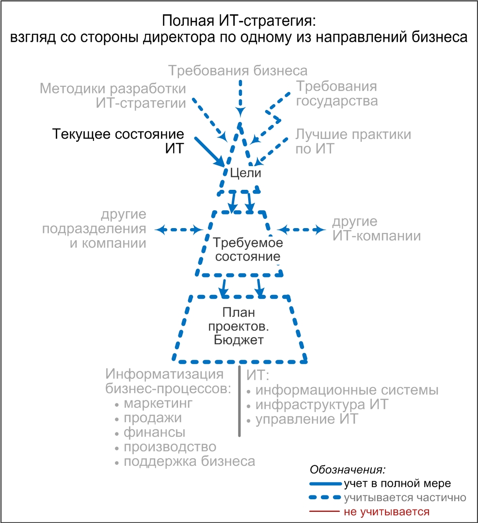 Полная ИТ-стратегия: взгляд со стороны директора по одному из направлений бизнеса