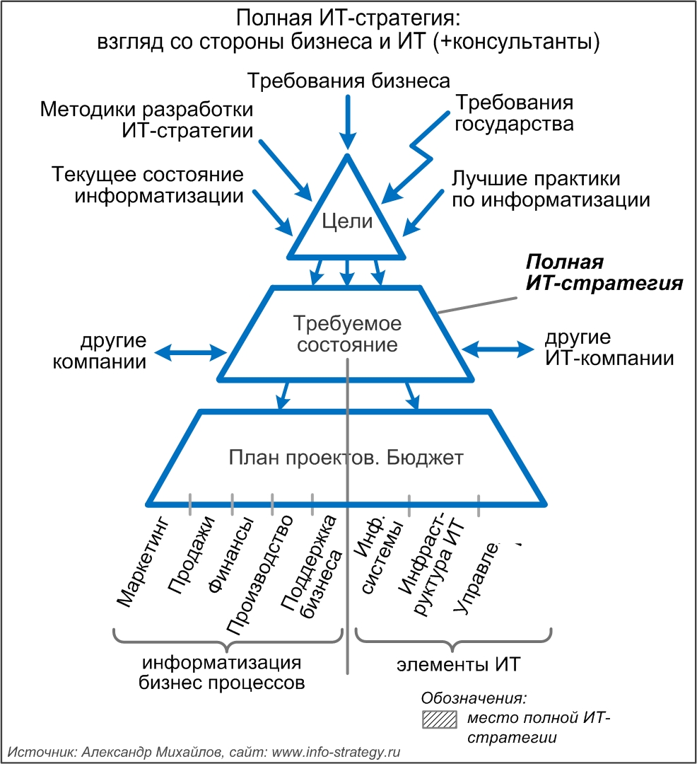 Полная ИТ-стратегия: взгляд со стороны бизнеса и ИТ (+консультанты)