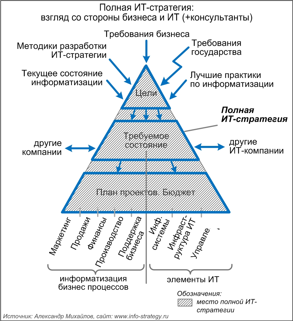 Полная ИТ-стратегия: взгляд со стороны бизнеса и ИТ (+консультанты)