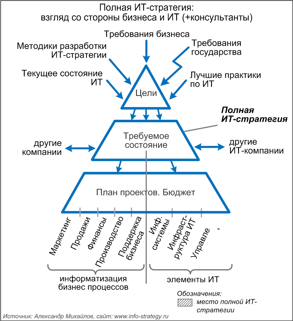 Полная ИТ-стратегия: взгляд со стороны бизнеса и ИТ (+консультанты)