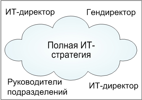 Полная ИТ-стратегия