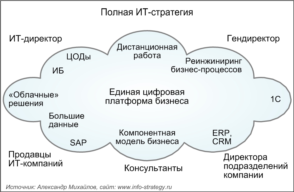 Полная ИТ-стратегия