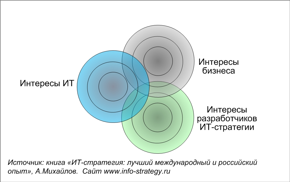 Интересы сторон, участвовавших в разработке ИТ-стратегии, могут не пересекаться