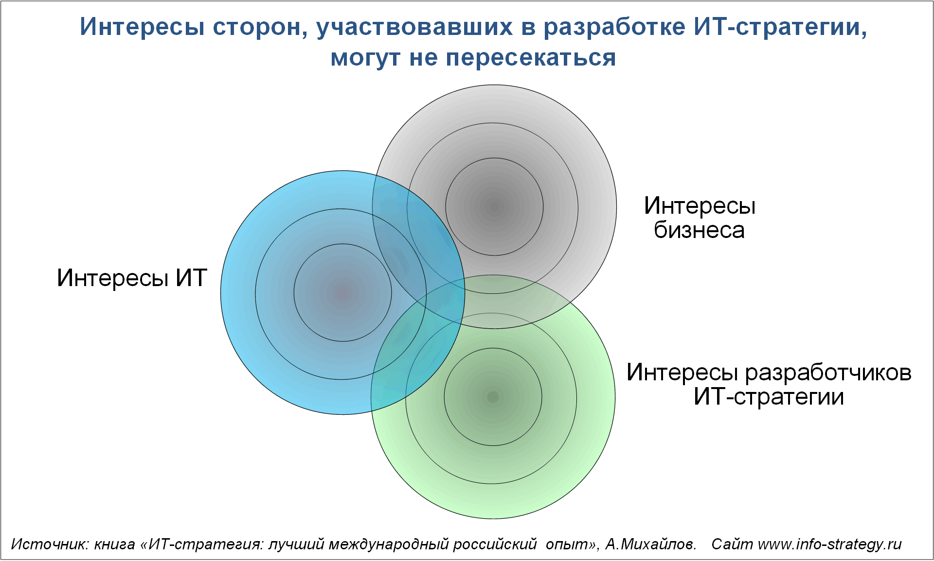 Интересы сторон, участвовавших в разработке ИТ-стратегии, могут не пересекаться Источник: книга «ИТ-стратегия: лучший международный российский опыт», А.Михайлов. Сайт www.info-strategy.ru