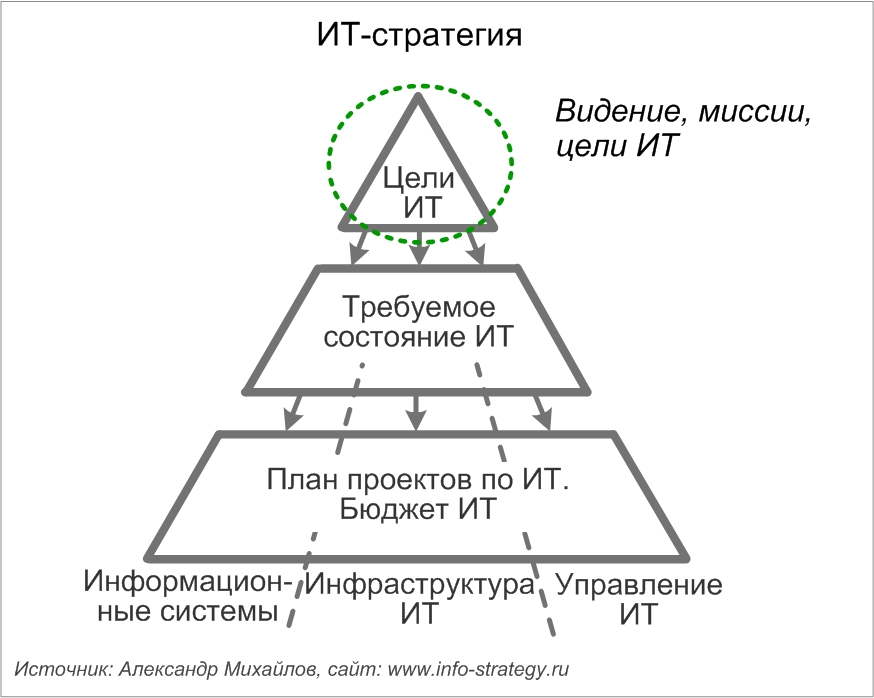 ИТ-стратегия: место видения, миссии, целей ИТ.  Источник: Александр Михайлов, сайт: www.info-strategy.ru