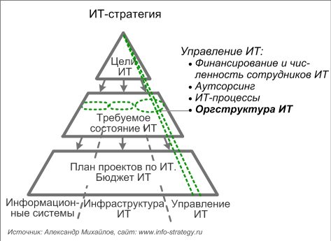 ИТ-стратегия: место оргструктуры ИТ-службы. Источник: Александр Михайлов, сайт: www.info-strategy.ru