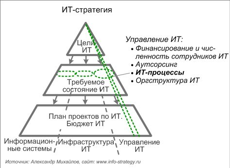 ИТ-стратегия: место ИТ-процессов Источник: Александр Михайлов, сайт: www.info-strategy.ru