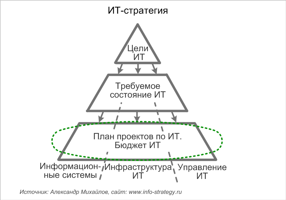 План проектов по ИТ. Источник: Александр Михайлов, сайт: www.info-strategy.ru