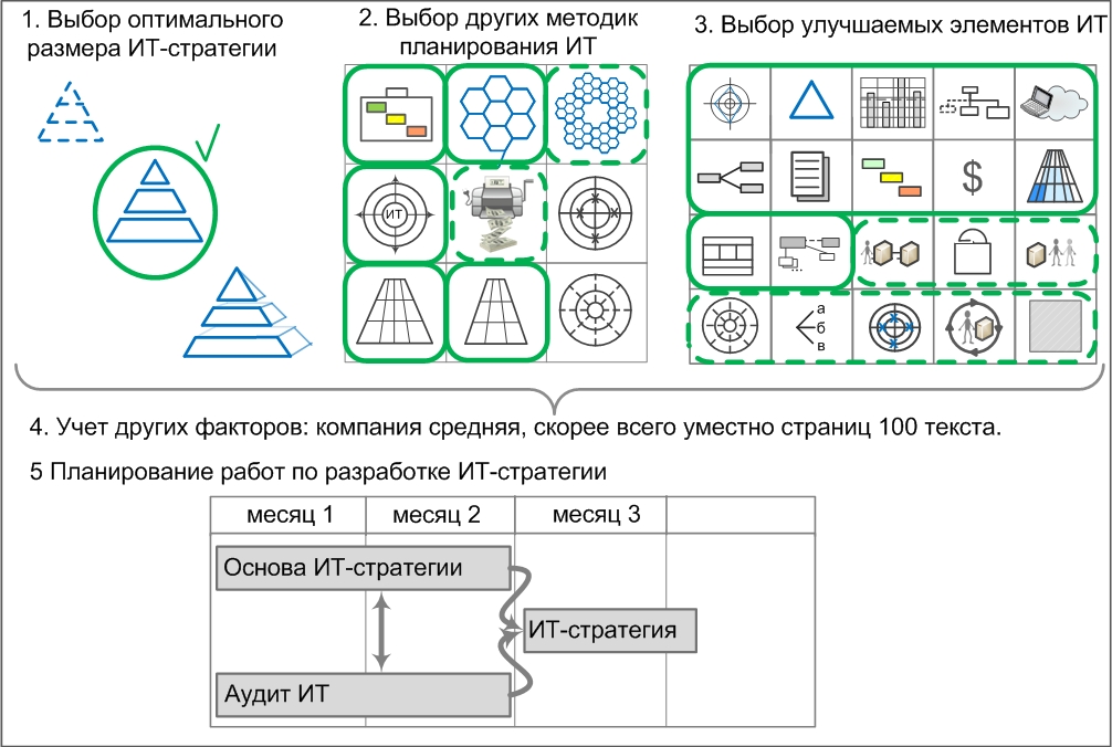 Пример планирования улучшений ИТ для средних компаний