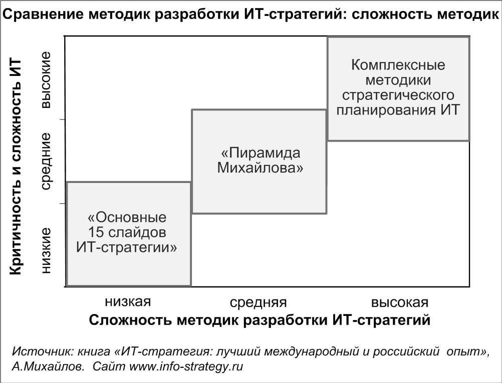 Сравнение методик разработки ИТ-стратегий