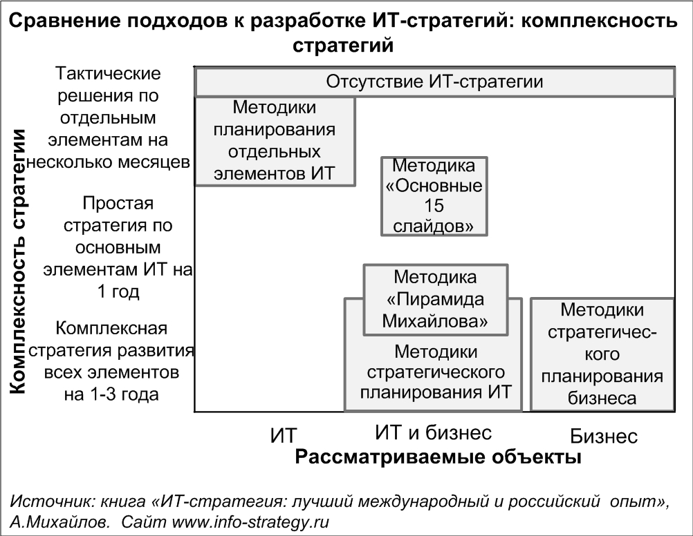 Сравнение подходов к разработке ИТ-стратегий: комплексность стратегий 
