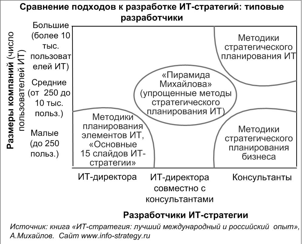 Сравнение подходов к разработке ИТ-стратегий: типовые разработчики