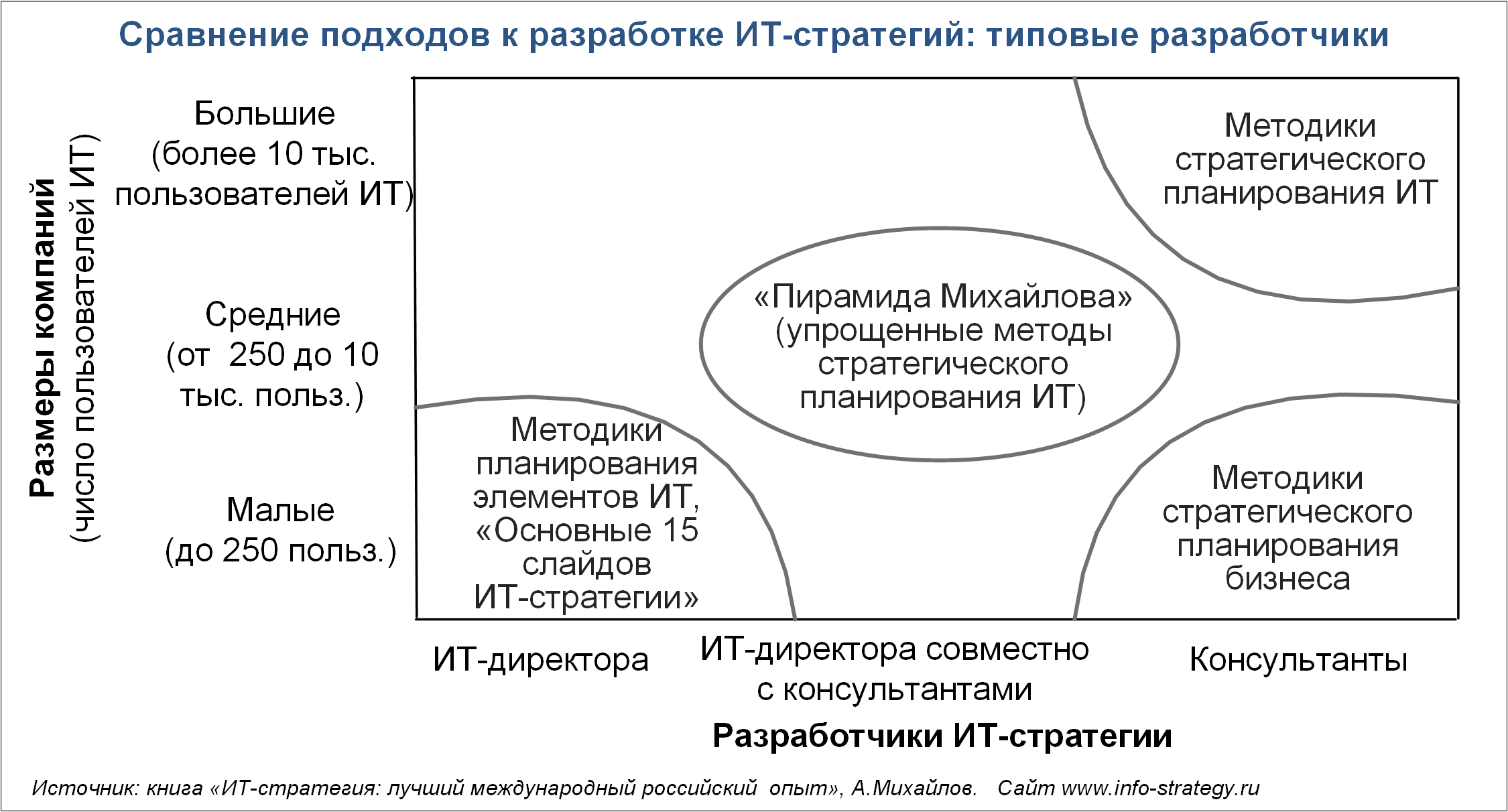 Сравнение подходов к разработке ИТ-стратегий: типовые разработчики Источник: книга «ИТ-стратегия: лучший международный российский опыт», А.Михайлов. Сайт www.info-strategy.ru