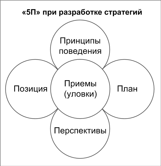 «5П» при разработке стратегий