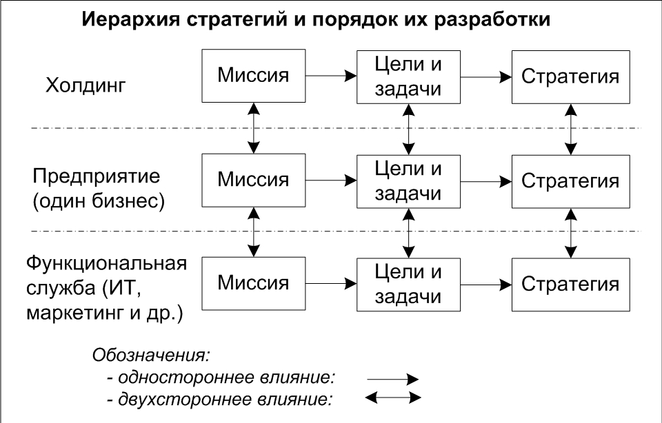 Иерархия стратегий и порядок их разработки